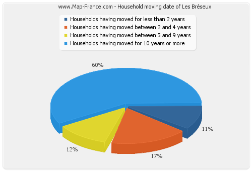 Household moving date of Les Bréseux